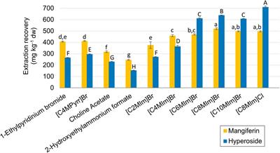 Ionic liquids vs. ethanol as extraction media of algicidal compounds from mango processing waste